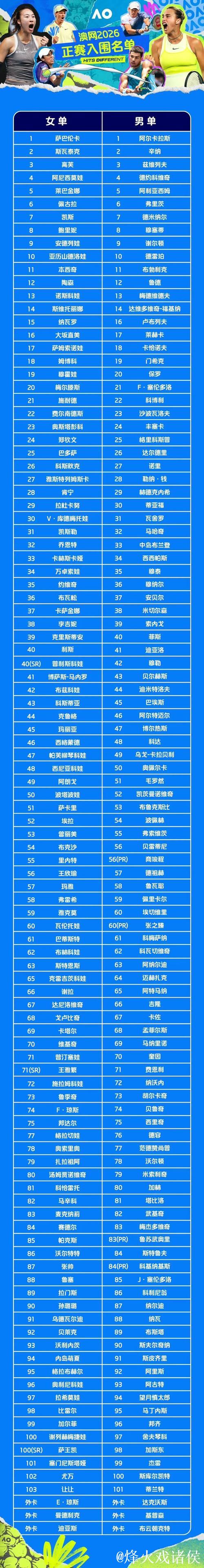 澳网男女单打正赛阵容揭晓 中国7选手入选