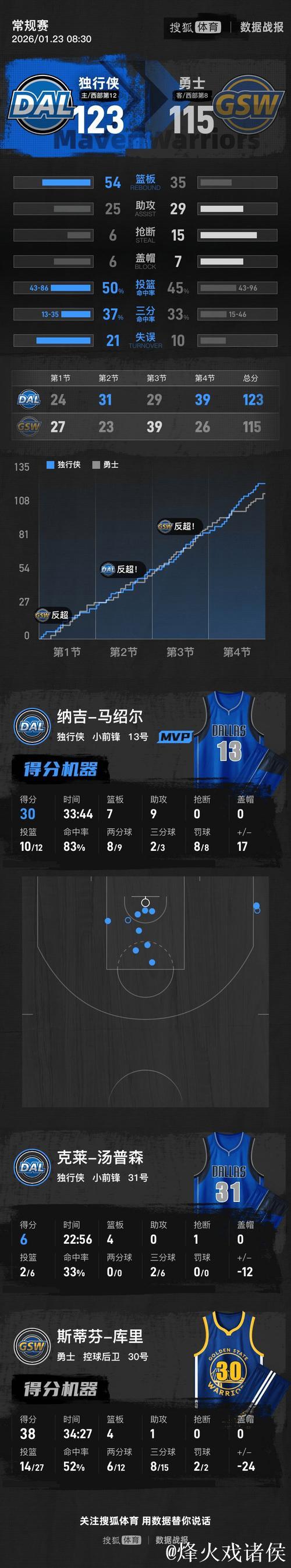 库里空砍38分弗拉格21+11 勇士客场不敌独行侠 库里空砍38分弗拉格21+11 勇士客场不敌独行侠